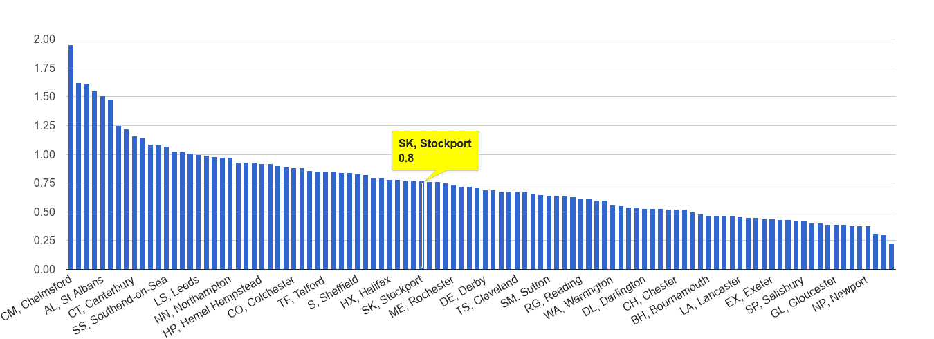 Stockport possession of weapons crime rate rank