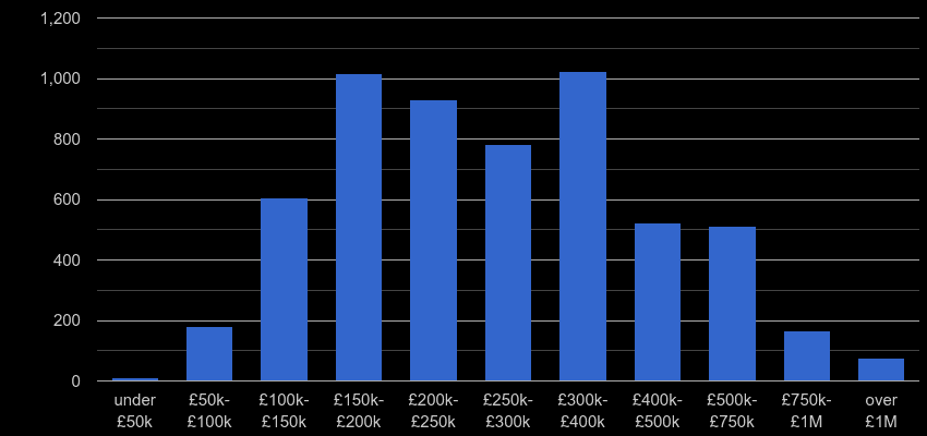 Stockport property sales by price range
