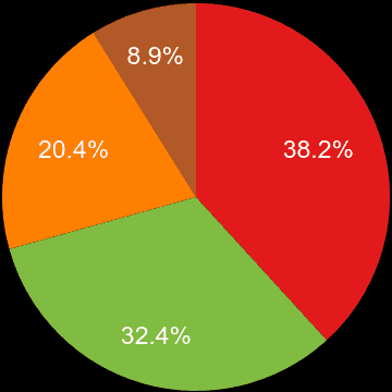 Stockport sales share of new houses and new flats