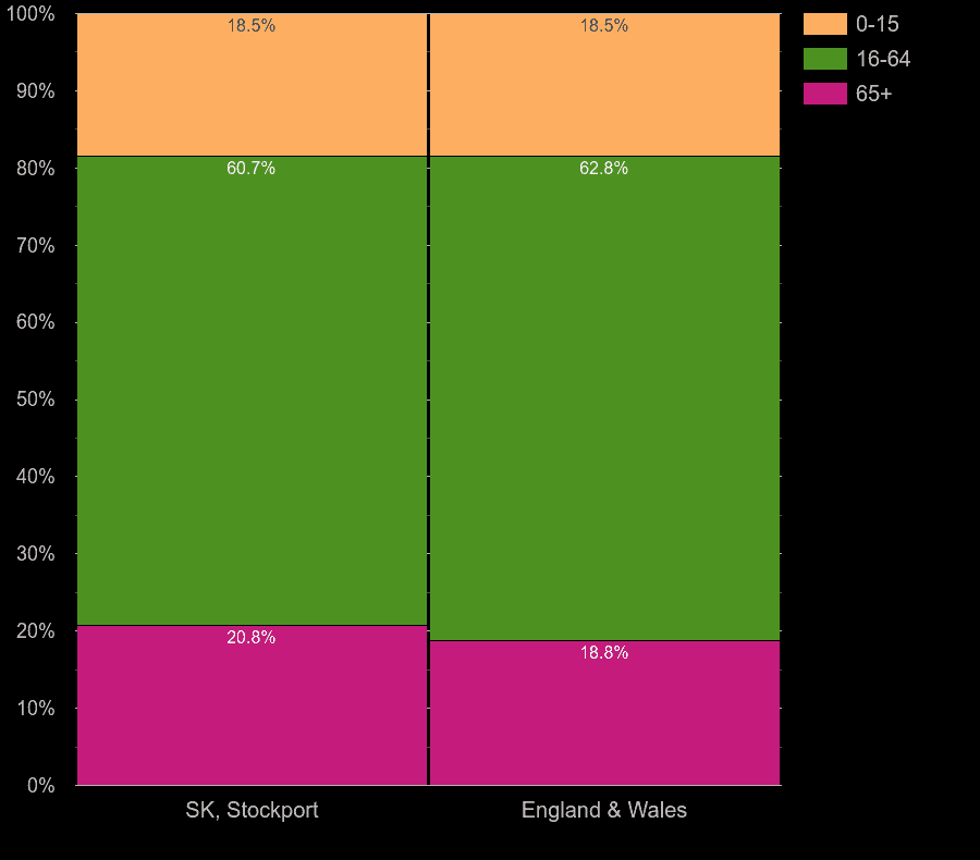 Stockport working age population share