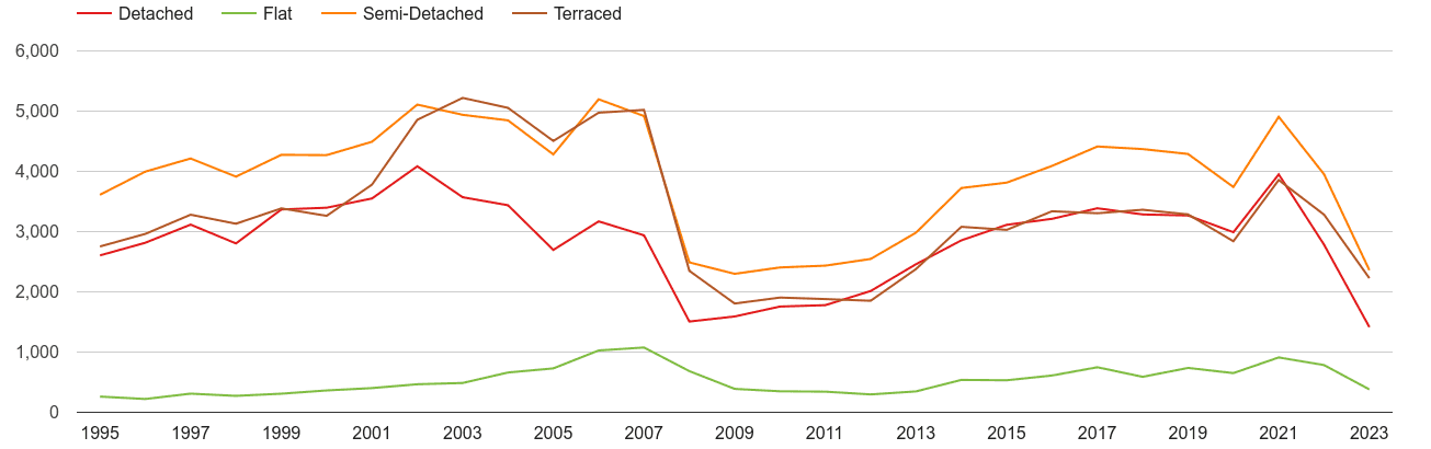 Stoke on Trent annual sales of houses and flats