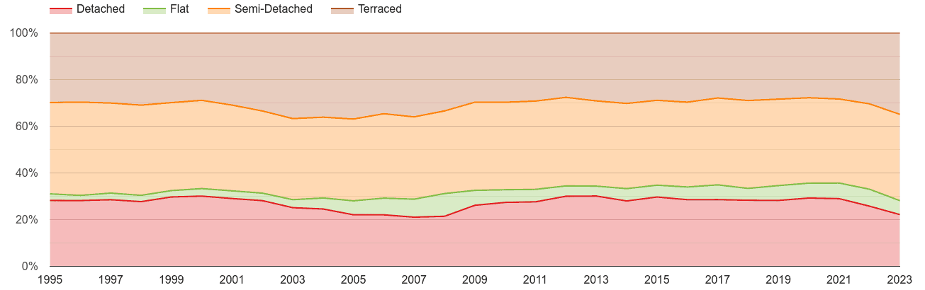 Stoke on Trent annual sales share of houses and flats
