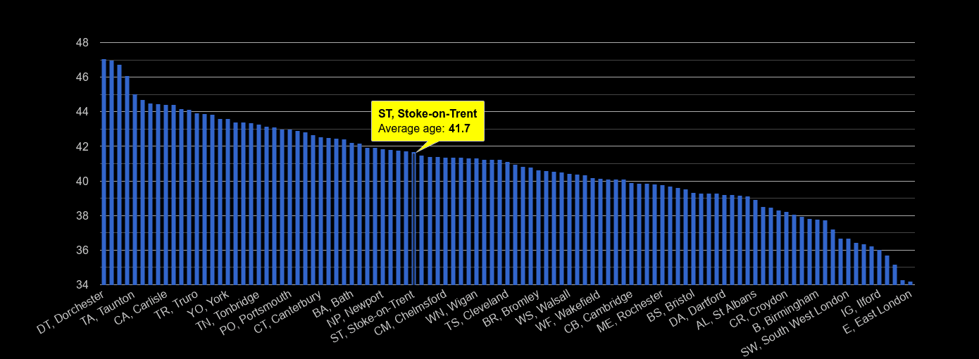 Stoke on Trent average age rank by year