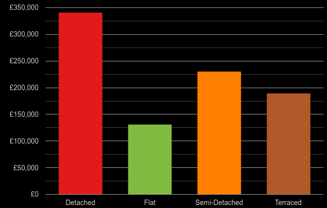 Stoke on Trent cost comparison of new houses and new flats