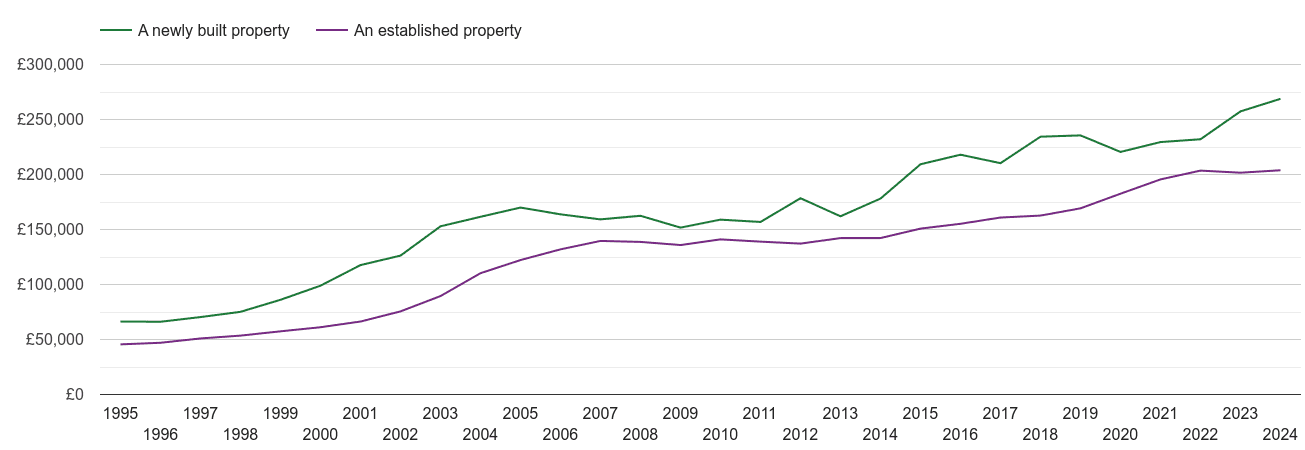 Stoke on Trent house prices new vs established