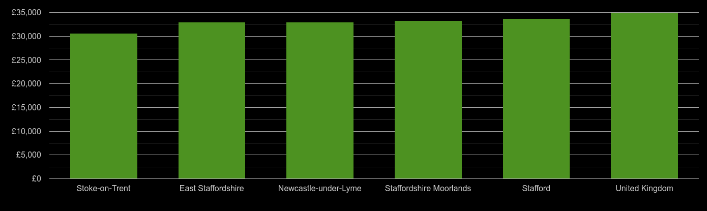 Stoke on Trent median salary comparison