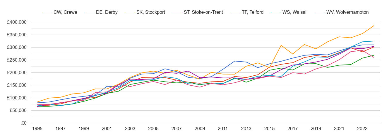 Stoke on Trent new home prices and nearby areas