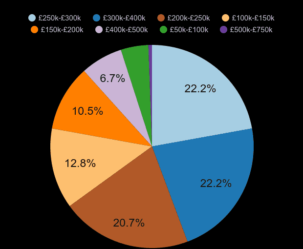 Stoke on Trent new home sales share by price range