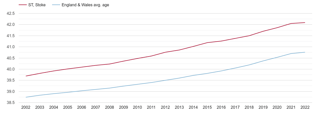 Stoke on Trent population average age by year