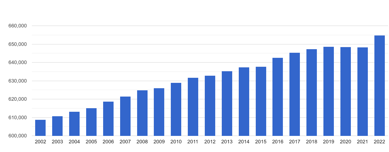 Stoke on Trent population growth