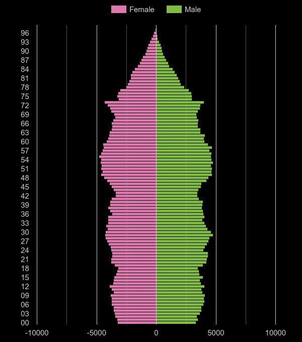 Stoke on Trent population pyramid by year