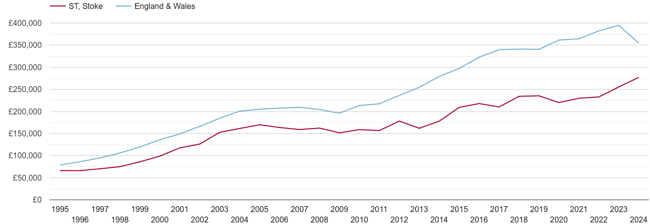 Stoke on Trent real new home prices