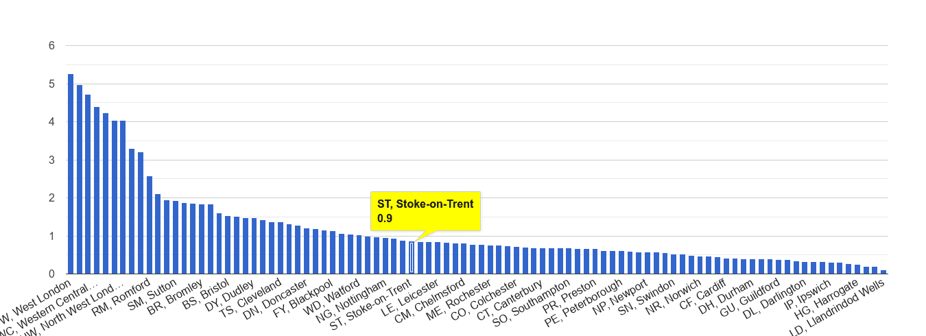 Stoke on Trent robbery crime rate rank