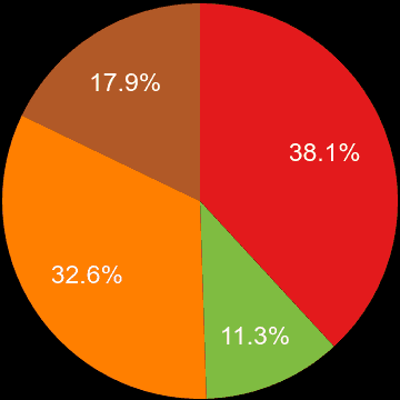 Stoke on Trent sales share of new houses and new flats