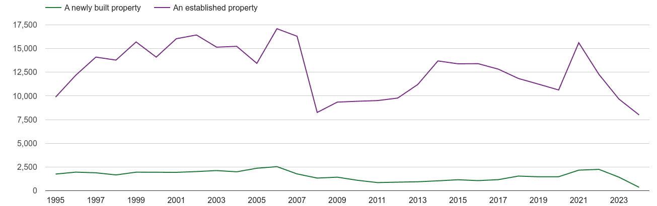 Suffolk annual sales of new homes and older homes