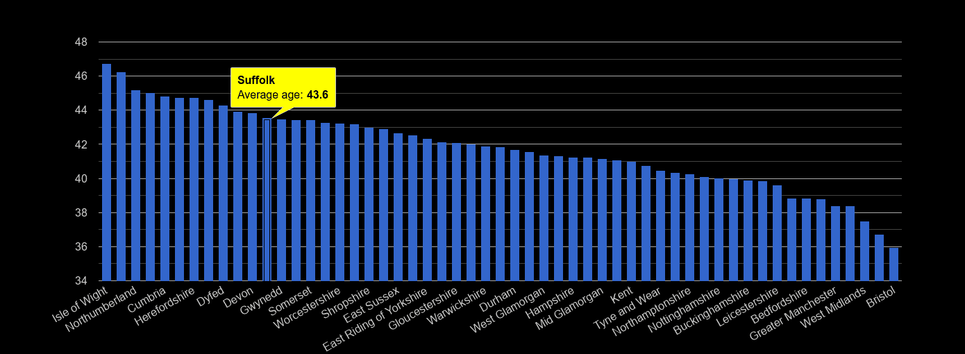 Suffolk average age rank by year