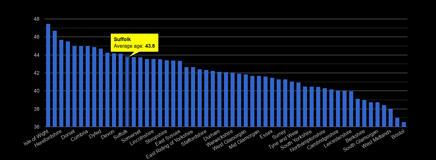 Suffolk average age rank by year