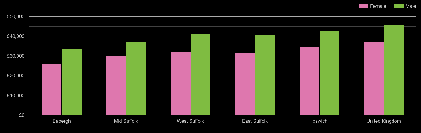 Suffolk average salary comparison by sex