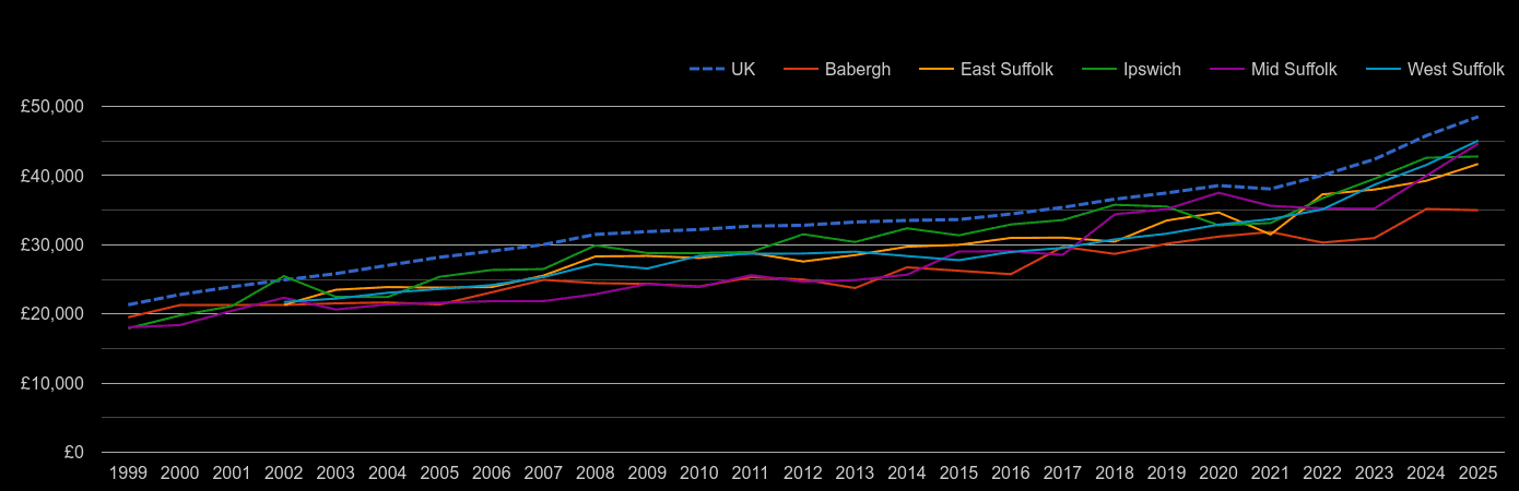 Suffolk Average Salary And Unemployment Rates In Graphs And Numbers 