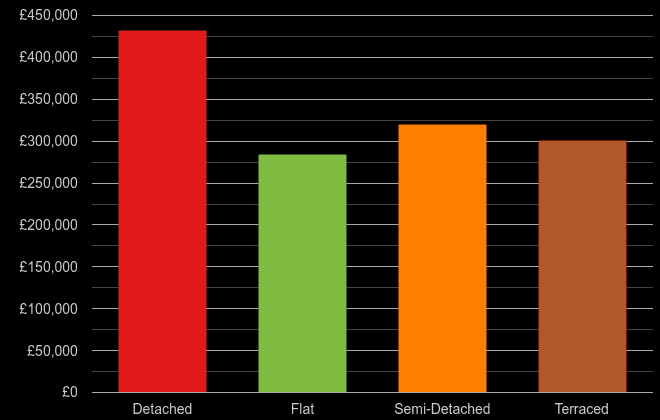 Suffolk cost comparison of new houses and new flats