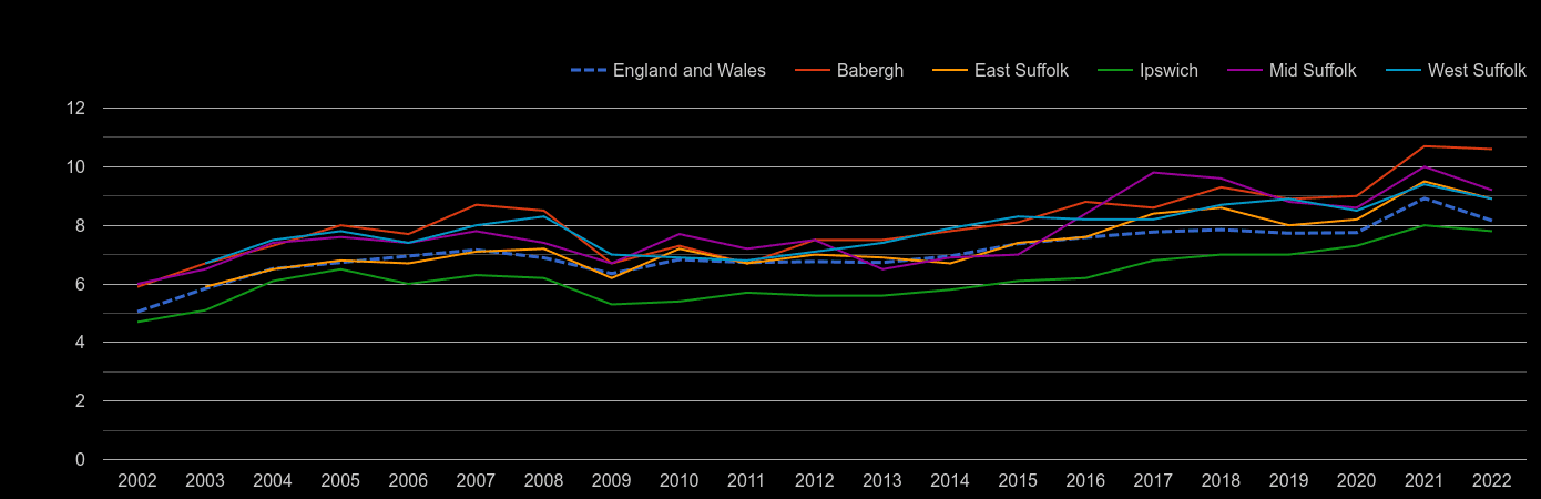 Suffolk house price to earnings ratio history