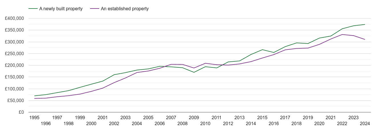 Suffolk house prices new vs established