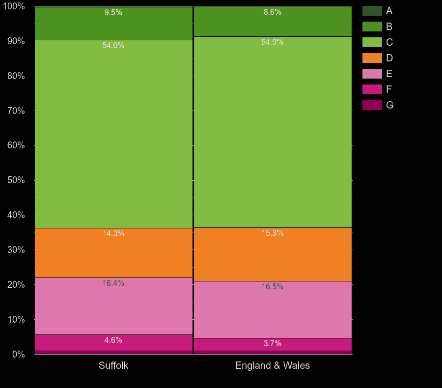 Suffolk houses by energy rating