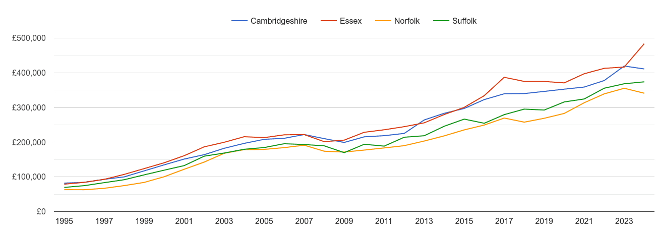 Suffolk new home prices and nearby counties