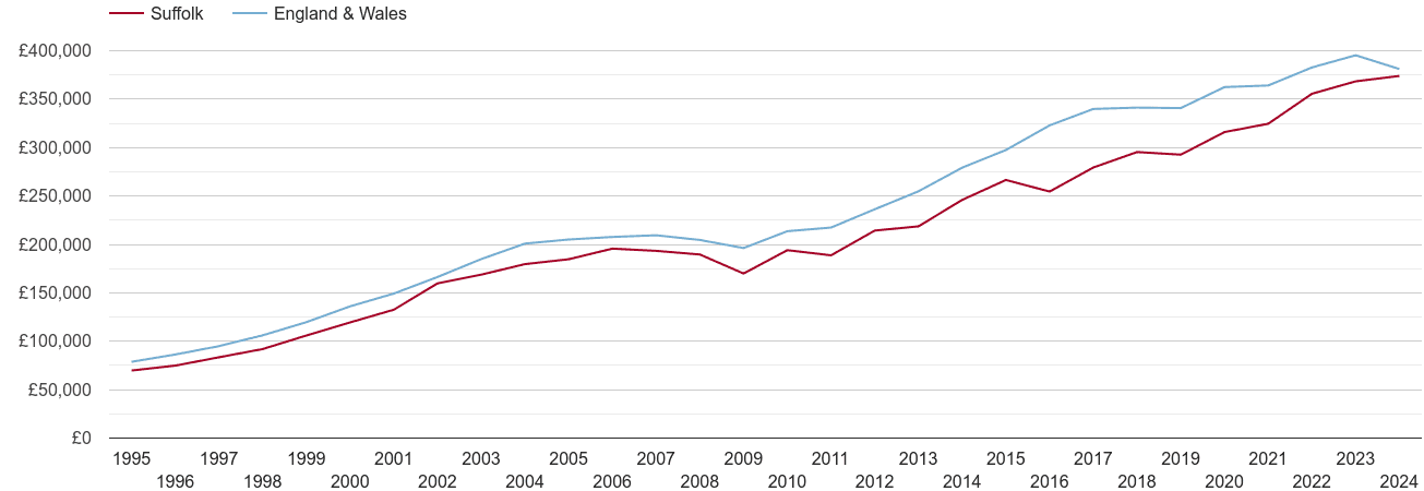 Suffolk new home prices