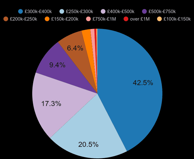 Suffolk new home sales share by price range