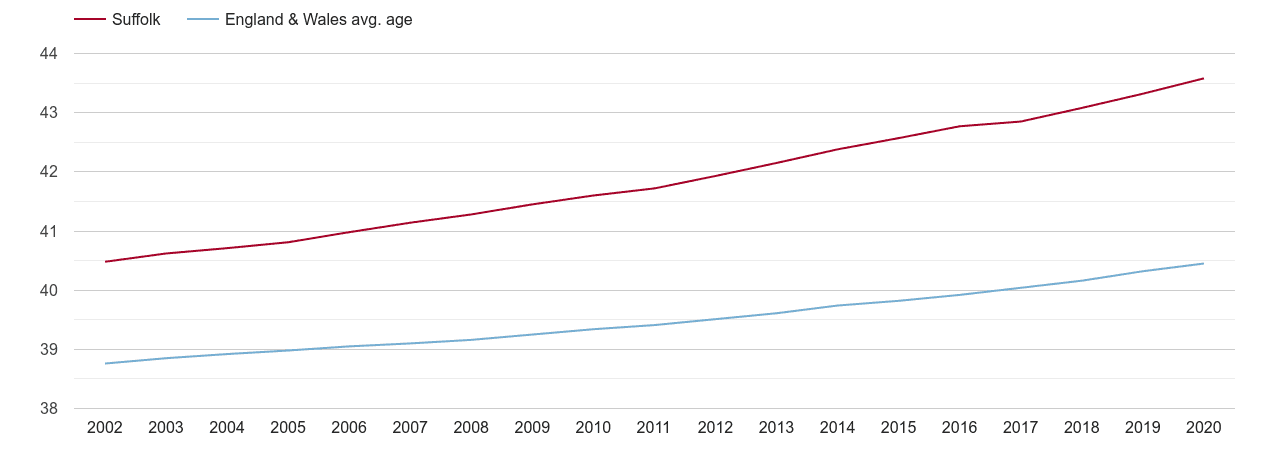Suffolk population average age by year