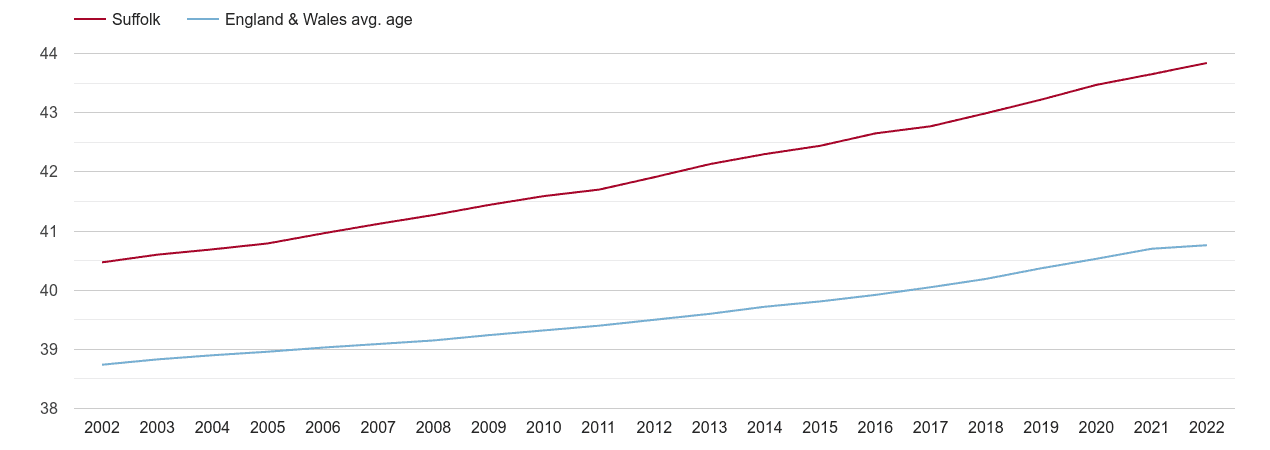 Suffolk population average age by year