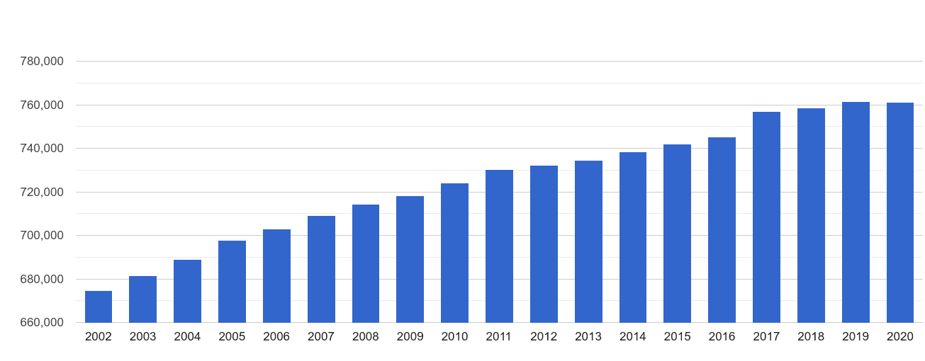 Suffolk population growth