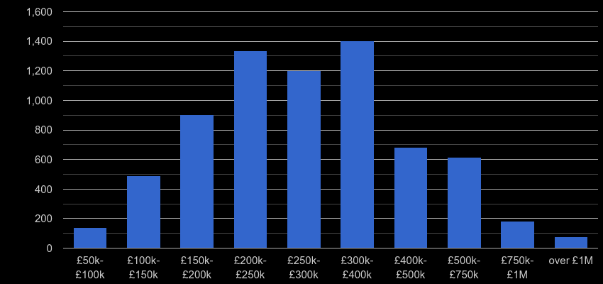 Suffolk property sales by price range