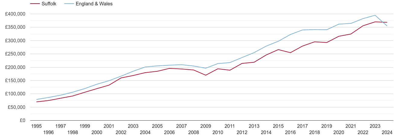 Suffolk real new home prices