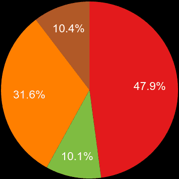 Suffolk sales share of new houses and new flats