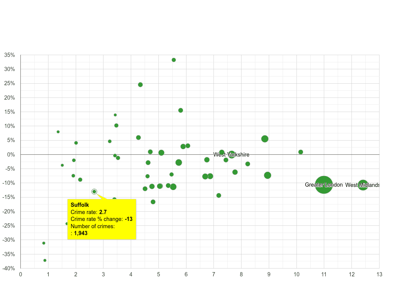 Suffolk vehicle crime rate compared to other counties