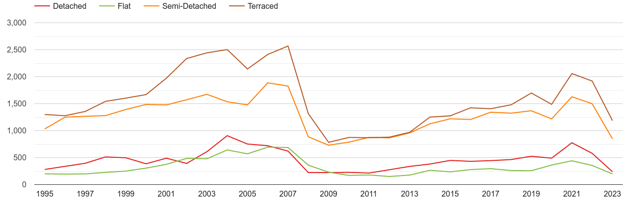 Sunderland annual sales of houses and flats