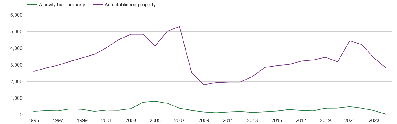 Sunderland annual sales of new homes and older homes