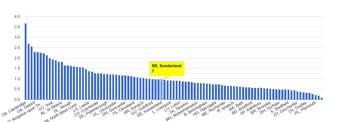 Sunderland bicycle theft crime rate rank