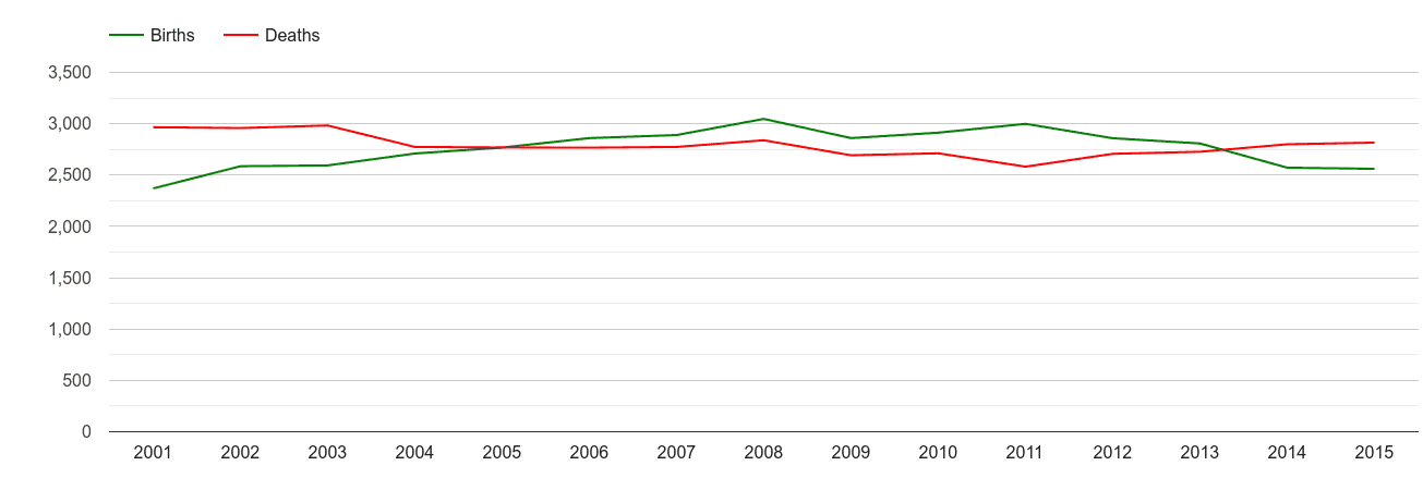 Sunderland births and deaths