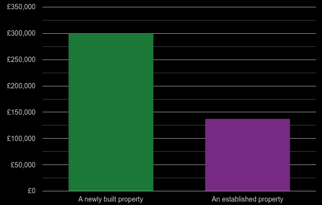 Sunderland cost comparison of new homes and older homes