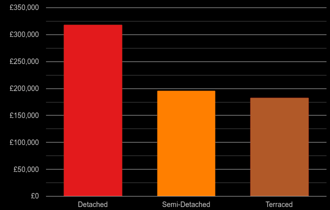 Sunderland cost comparison of new houses and new flats