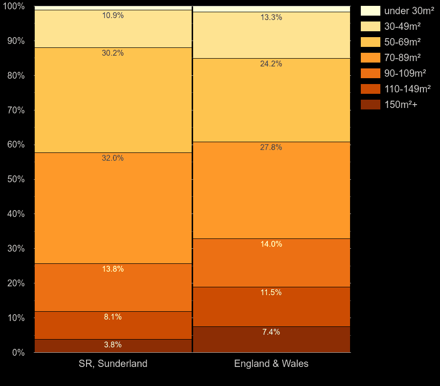 Sunderland homes by floor area size