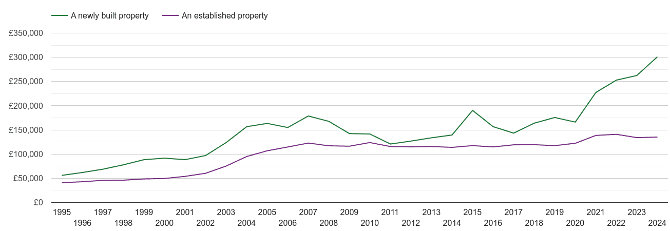 Sunderland house prices new vs established