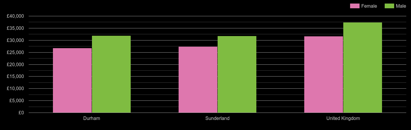 Sunderland median salary comparison by sex
