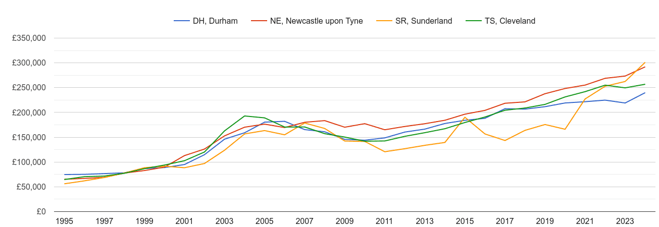 Sunderland new home prices and nearby areas