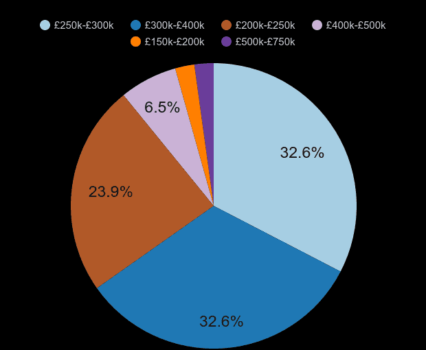 Sunderland new home sales share by price range