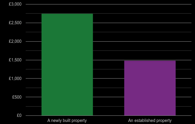 Sunderland price per square metre for newly built property