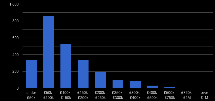 Sunderland property sales by price range